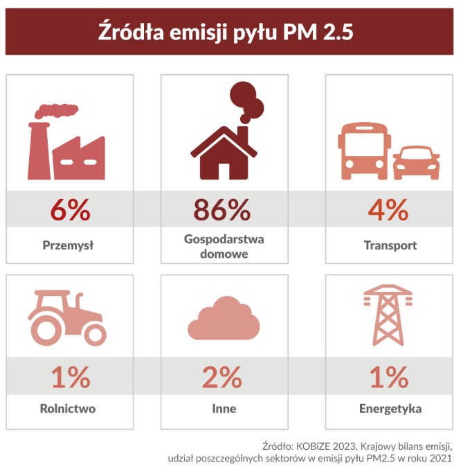 Wykres kołowy przedstawiający źr&oacute;dła emisji pyłu PM2.5 w Polsce w 2021 r. Gospodarstwa domowe odpowiadają za 86% emisji.